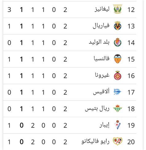 ترتيب الدوريات فقط علي موقعنا منها ( الدوري الانجليزي و الدوري الاسباني و الدوري الايطالي و الدوري المصري ). ترتيب الدوري الاسباني لكرة القدم بعد انتهاء الجولة الثانية ...