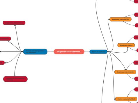 Ingeniería En Sistemas Mind Map