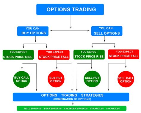What Is Options Trading And How To Trade Options Stock Market