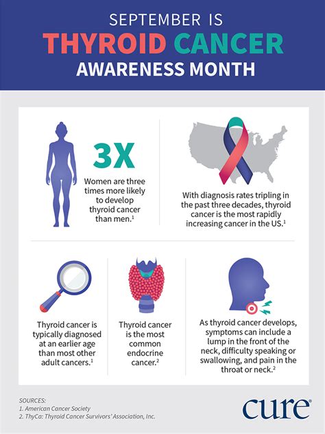 It is more common in women with an m:f. Thyroid Cancer Awareness Month: What You Need to Know