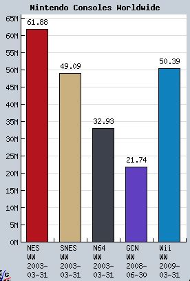 Best selling Nintendo games | Video Game Sales Wiki | FANDOM powered by