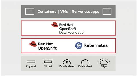 Red Hat Openshift Data Foundation Becomes Part Of Red Hat Openshift