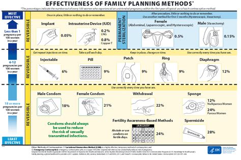 contraception and birth control personal health and wellness community college of baltimore