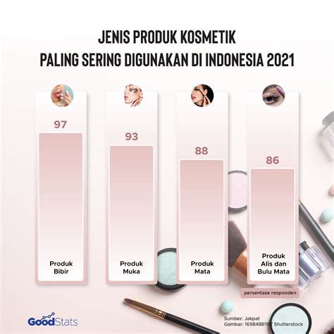 Apa Produk Kecantikan Paling Laris Di Indonesia Goodstats