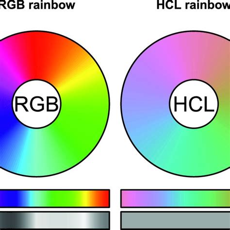 Juxtaposition Of The Rgb Rainbow Color Map And An Hcl Based Rainbow