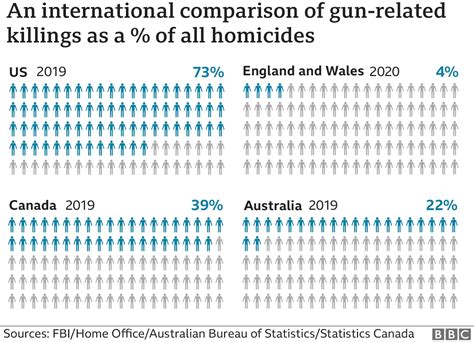 Americas Gun Culture In Charts Bbc News