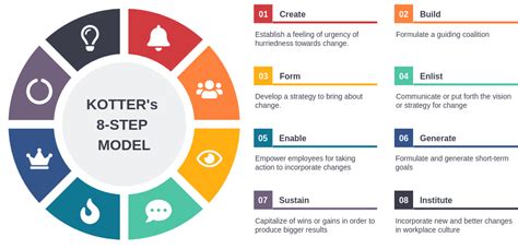 Kotters 8 Step Change Model A Comprehensive Guide Visual Paradigm Blog