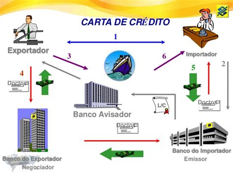 Cartas De Credito On Emaze