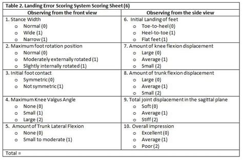 Understanding The Modified Landing Error Scoring System Less Test