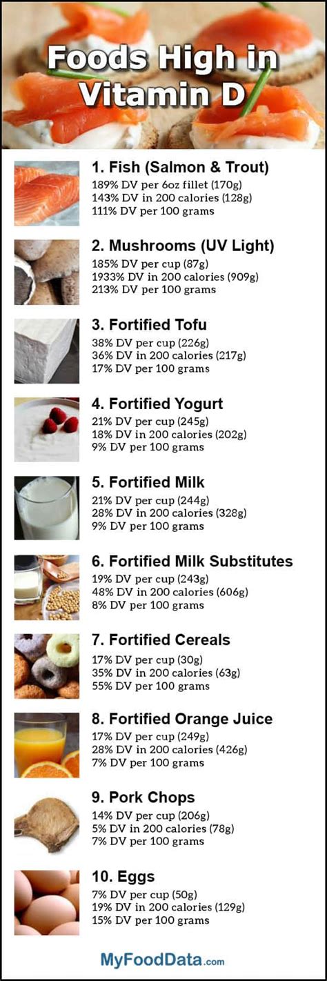 Vitamin d foods are relatively easy to find at surrounding. Top 10 Foods Highest in Vitamin D + Printable One Page Sheet