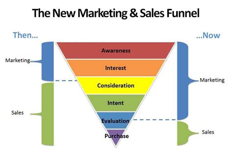 What Is A Sales Funnel A Complete Guide On How To Create One