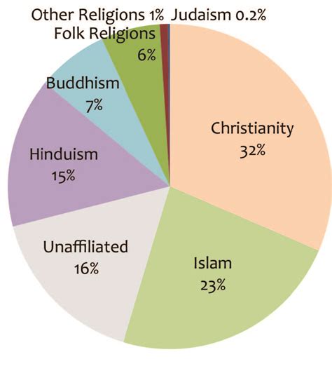 World Religions Pie Graph