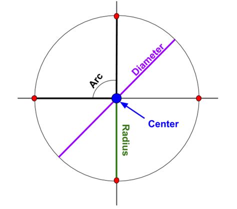 Parts Of A Circle Labelled Diagram