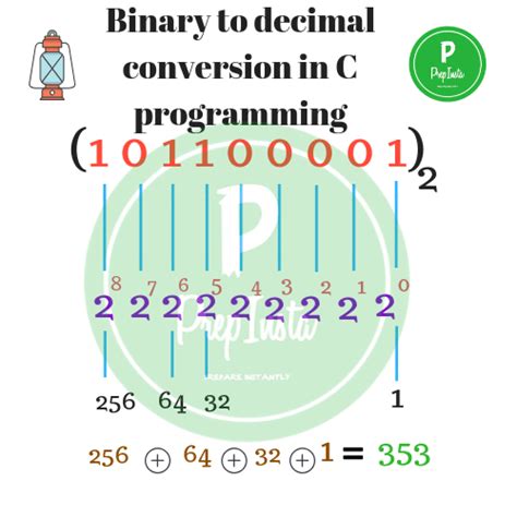 Binary To Decimal Conversion C Program Prep Insta