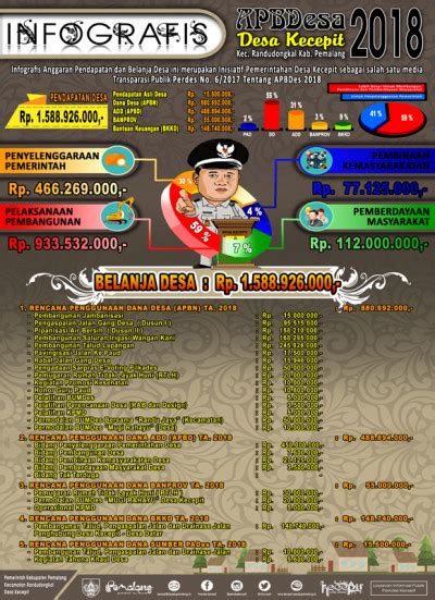 Infografis APBDes 2018 Desa Kecepit Kec Randudongkal Kab Pemalang