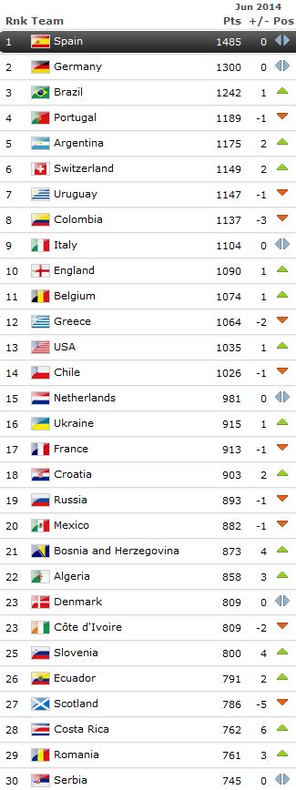 Fifa Has Updated Their World Rankings For The Month Of June Soccer