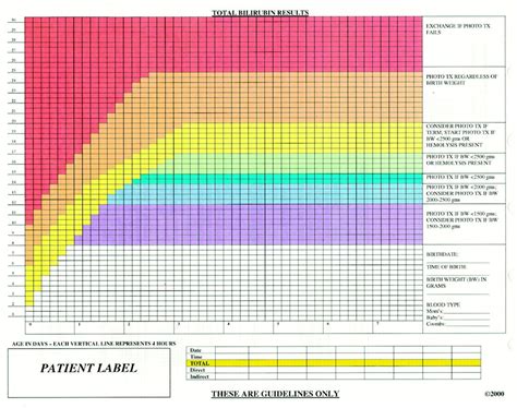 Normal Bilirubin Levels In Newborns Chart Jennifer Wallace