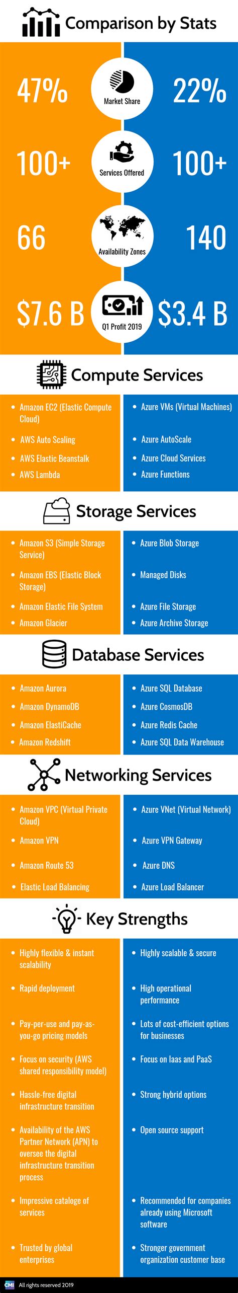 Aws Vs Azure Which Cloud Is Better For All Your Needs