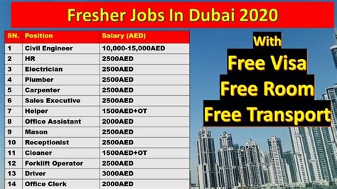 Jobs In Dubai For Freshers 2020 Jobs In Dubai For Indian Graduates