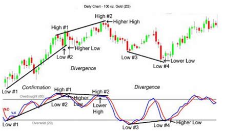 A Basic Guide To Stochastic Divergences By Daytraderrockstar Day
