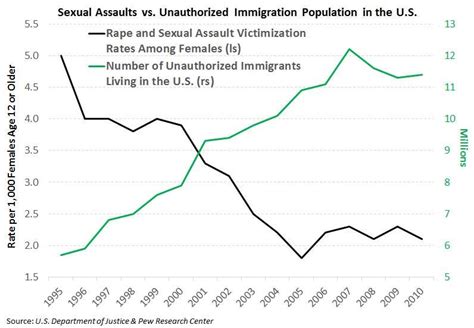 Us Sexual Assaults Unauthorized Immigration Trends Business Insider