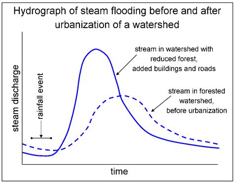 Reading Types Of Streams And Rivers Geology