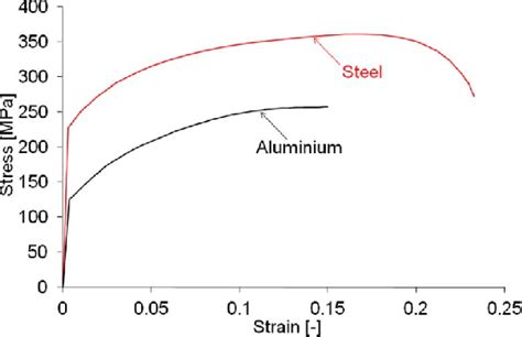 Engineering Stress Strain Curves Of Aluminium And Steel Material My