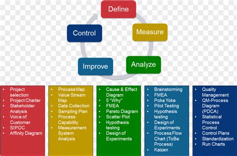 Lean Manufacturing Kaizen DMAIC Continual Improvement Process Six Sigma