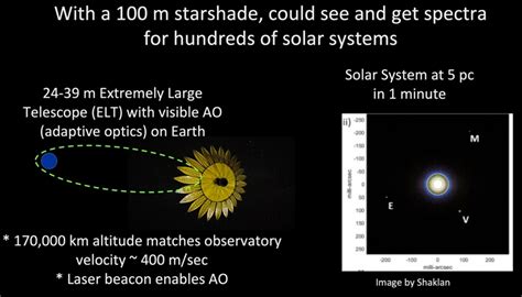 Space Based Starshades Will Make Large Ground Telescopes The Most