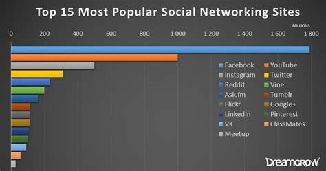 Top 15 Most Popular Social Networking Sites And Apps 2019 Best Practices In Using Social