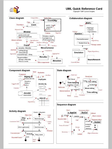 Uml Class Diagram Cheat Sheet Diagram Resource