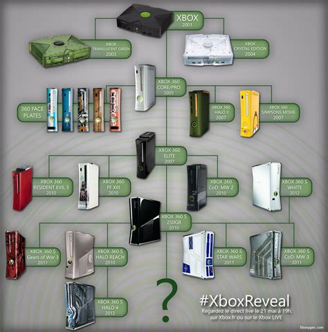 Larbre Généalogique De La Xbox Avant Le Xboxreveal Xbox One Xboxygen