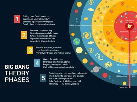 The History Of The Universe The Big Bang And Beyond Infographic