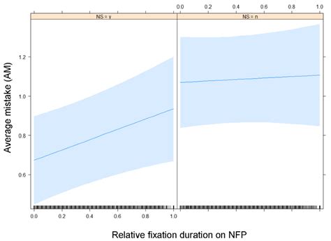 Impact Of Relative Fixation Duration On Nfp On Am In The Presence Ns