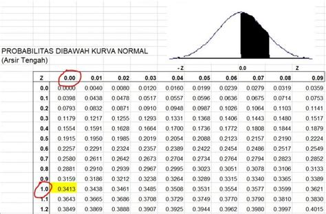 Mengenal Distribusi Normal Dan Cara Membaca Tabel Distribusi Normal
