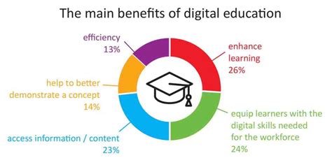 What Are The Benefits Of Digital Education