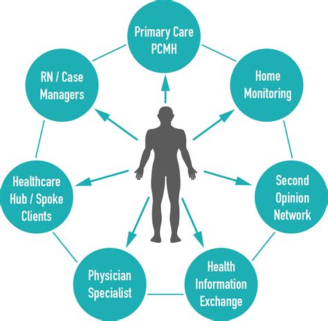 Connected Care Community Model At A Glance Future Healthcare Today