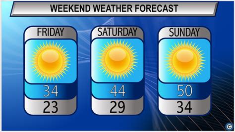 Weekend Weather Forecast Sunny And Warmer