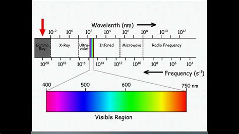 Light: Waves and Photons Electromagnetic Spectrum - YouTube