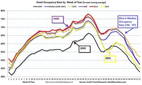 Calculated Risk Hotel Occupancy 2015 On Pace For Best Year Ever