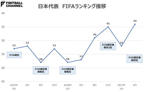 Include (or exclude) self posts. ハリル、日本代表就任後FIFAランク最高位に導く。勝率68％は ...