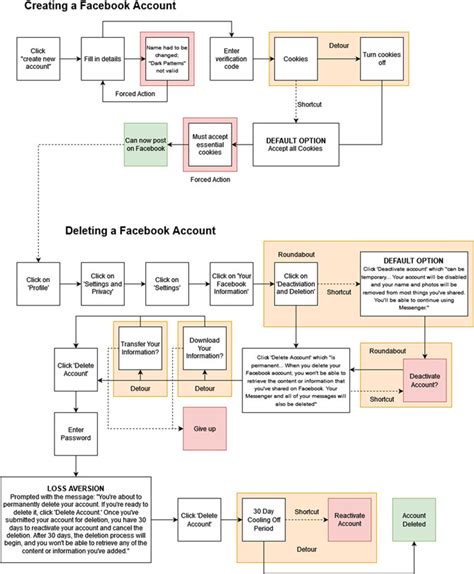 Facebook Pathway Plot Download Scientific Diagram