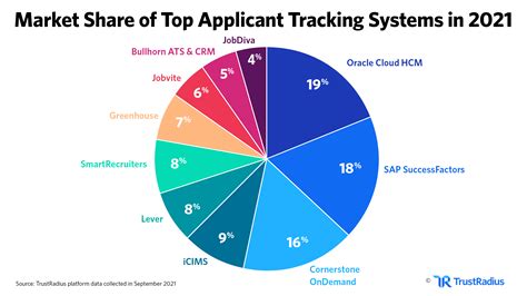 Applicant Tracking Systems Ats Market Update 2021