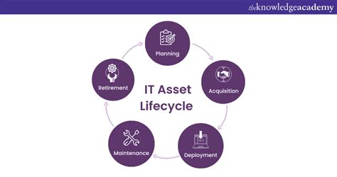 What Is Itil Asset Management Its Process Explained