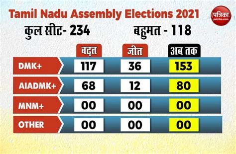 Tamil Nadu Election Results 2021 Live 2021 Tamil Nadu Legislative