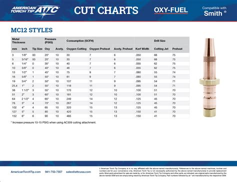 Smith MC12 SC12 Cut Chart American Torch Tip