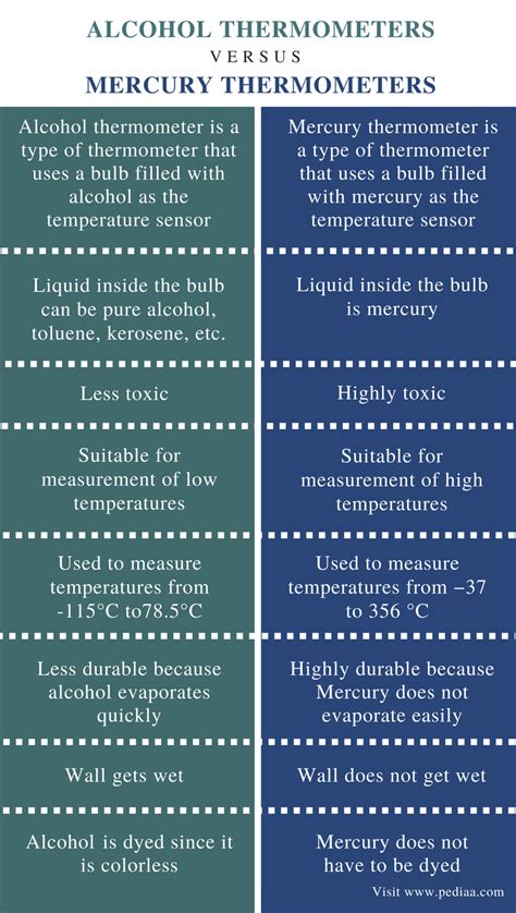 Difference Between Alcohol And Mercury Thermometers Definition Mode