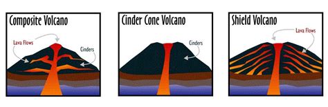 Volcanoes Types And Formation Geology Science