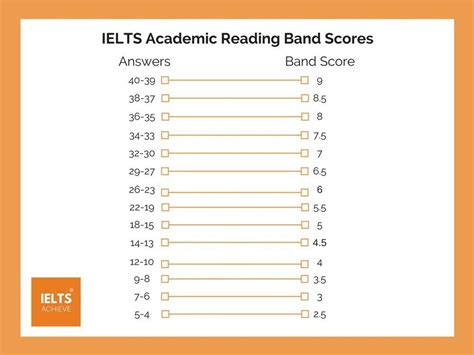 Reading Band Scores Explained Ielts Achieve Ielts Ielts Reading