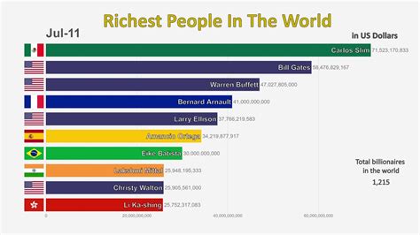 His net worth on january 8, 2021, is $185billion, according to bloomberg's billionaire's index which is updated every day. Top 10 Richest People In The World (1995-2019) - YouTube